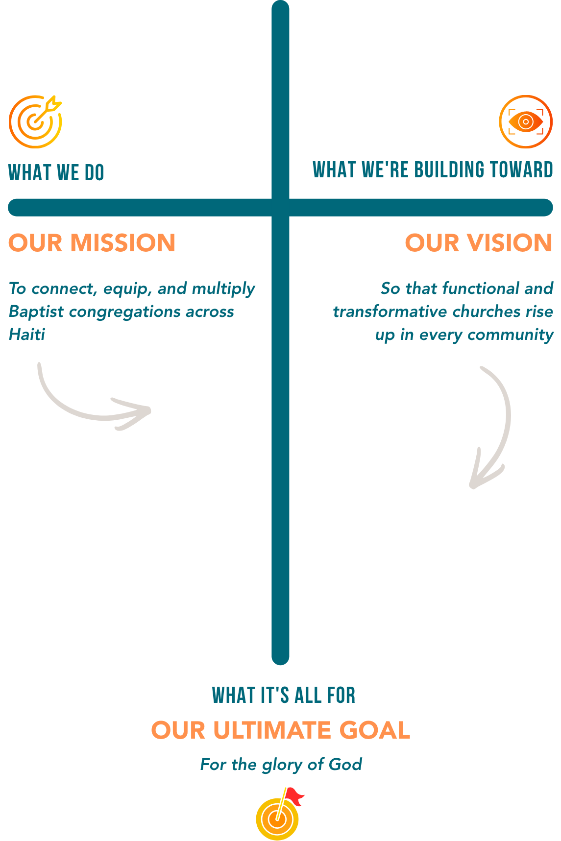 Mission, Vision and Ultimate Goal infographic